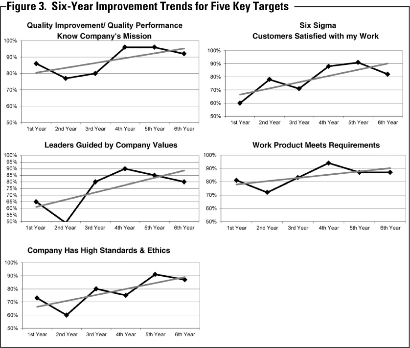 Using the Malcolm Baldrige 